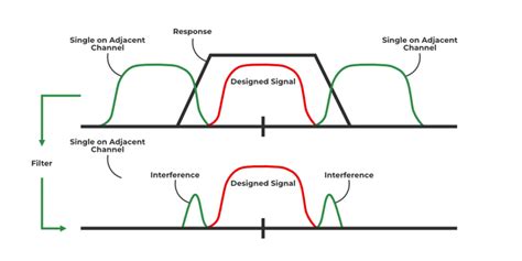 channel co|types of co channel interference.